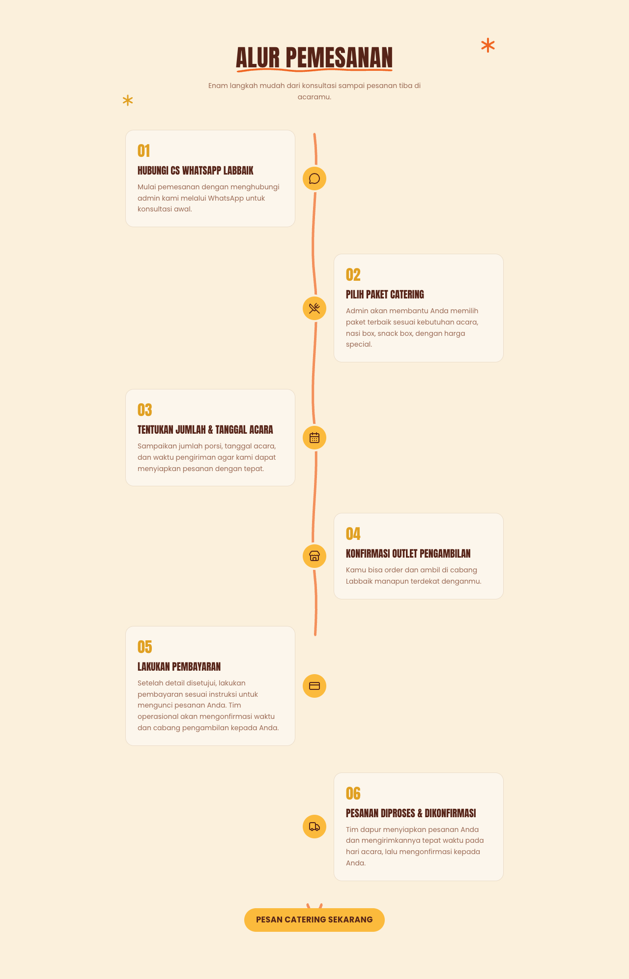 The catering order flow, a six-step timeline from first contact to delivery